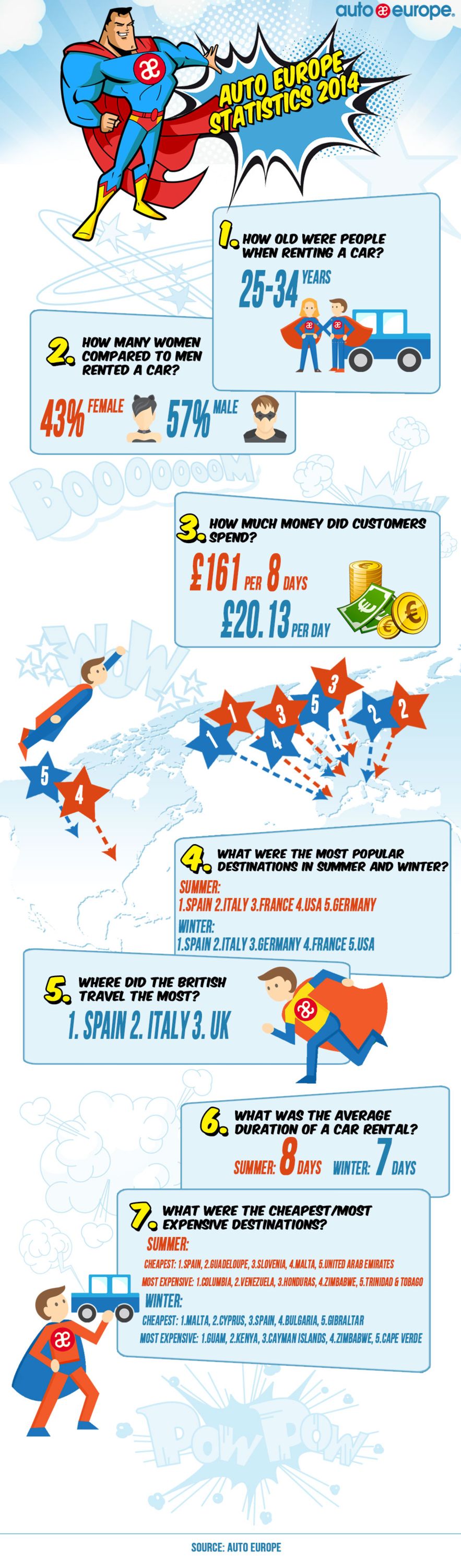 Auto Europe Statistics